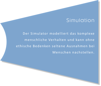 Simulation  Der Simulator modelliert das komplexe menschliche Verhalten und kann ohne ethische Bedenken seltene Ausnahmen bei Menschen nachstellen.
